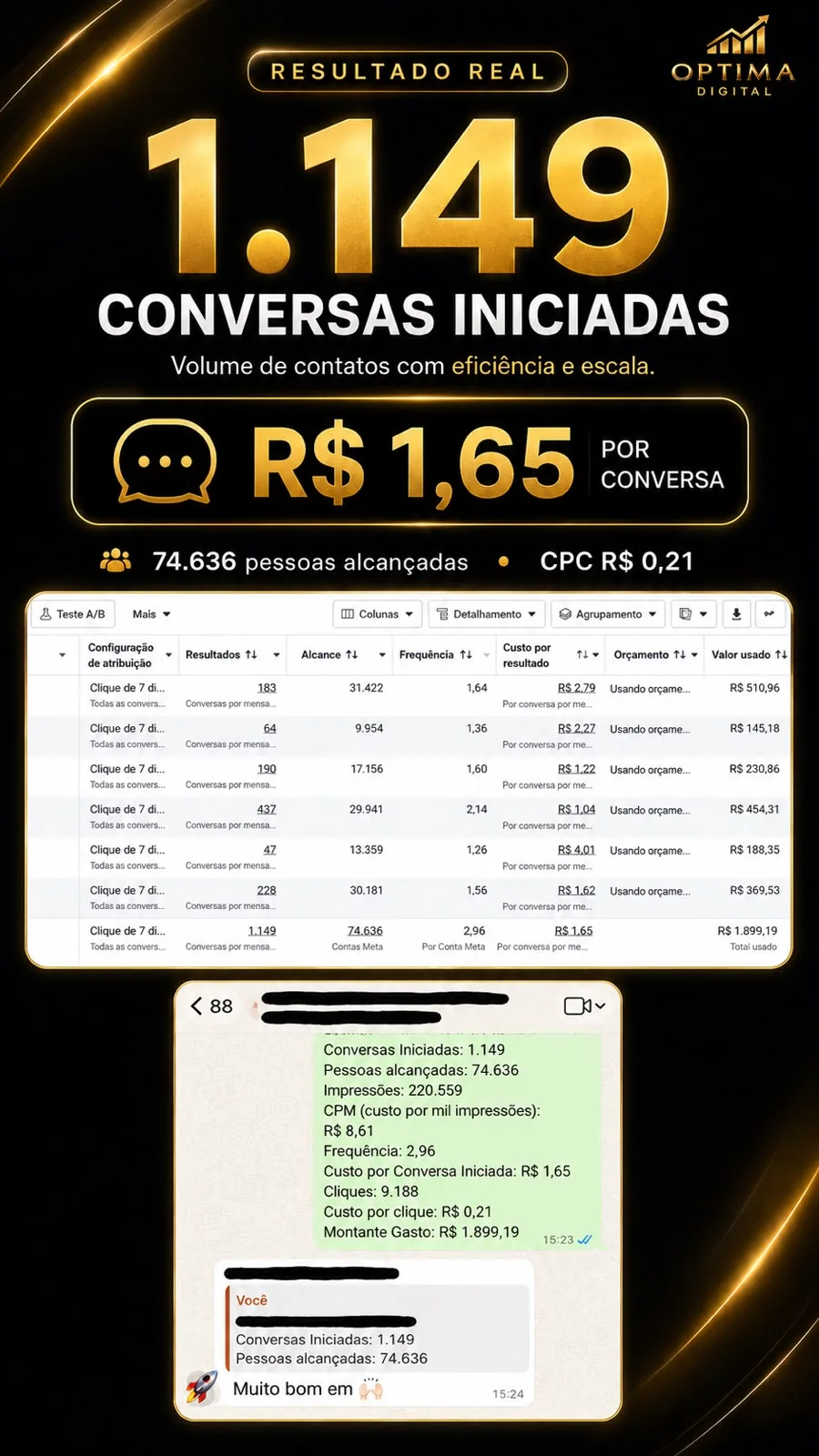 Resultado real com 1.149 conversas iniciadas, custo de R$ 1,65 por conversa e prova visual da campanha