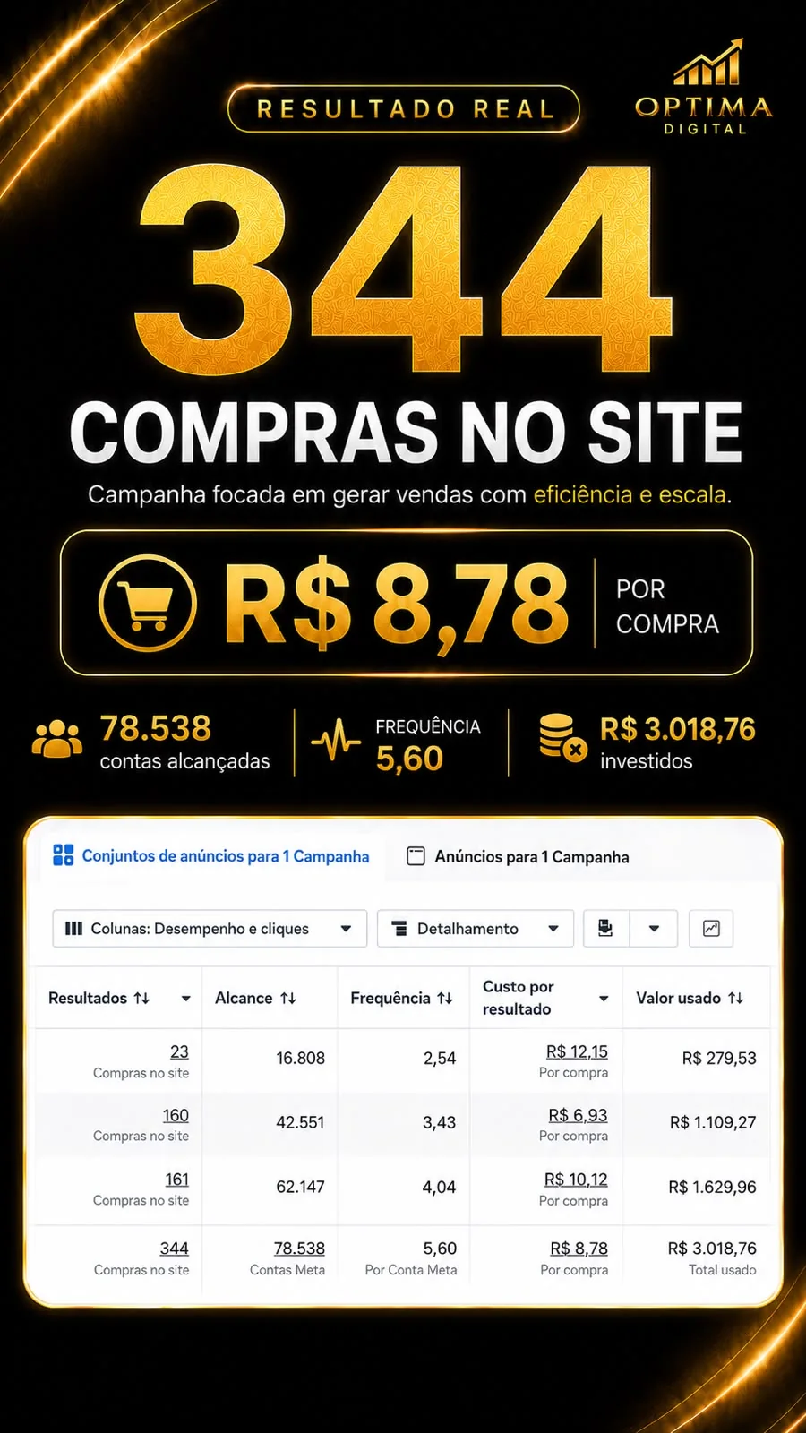 Resultado real com 344 compras no site e custo por compra de R$ 8,78