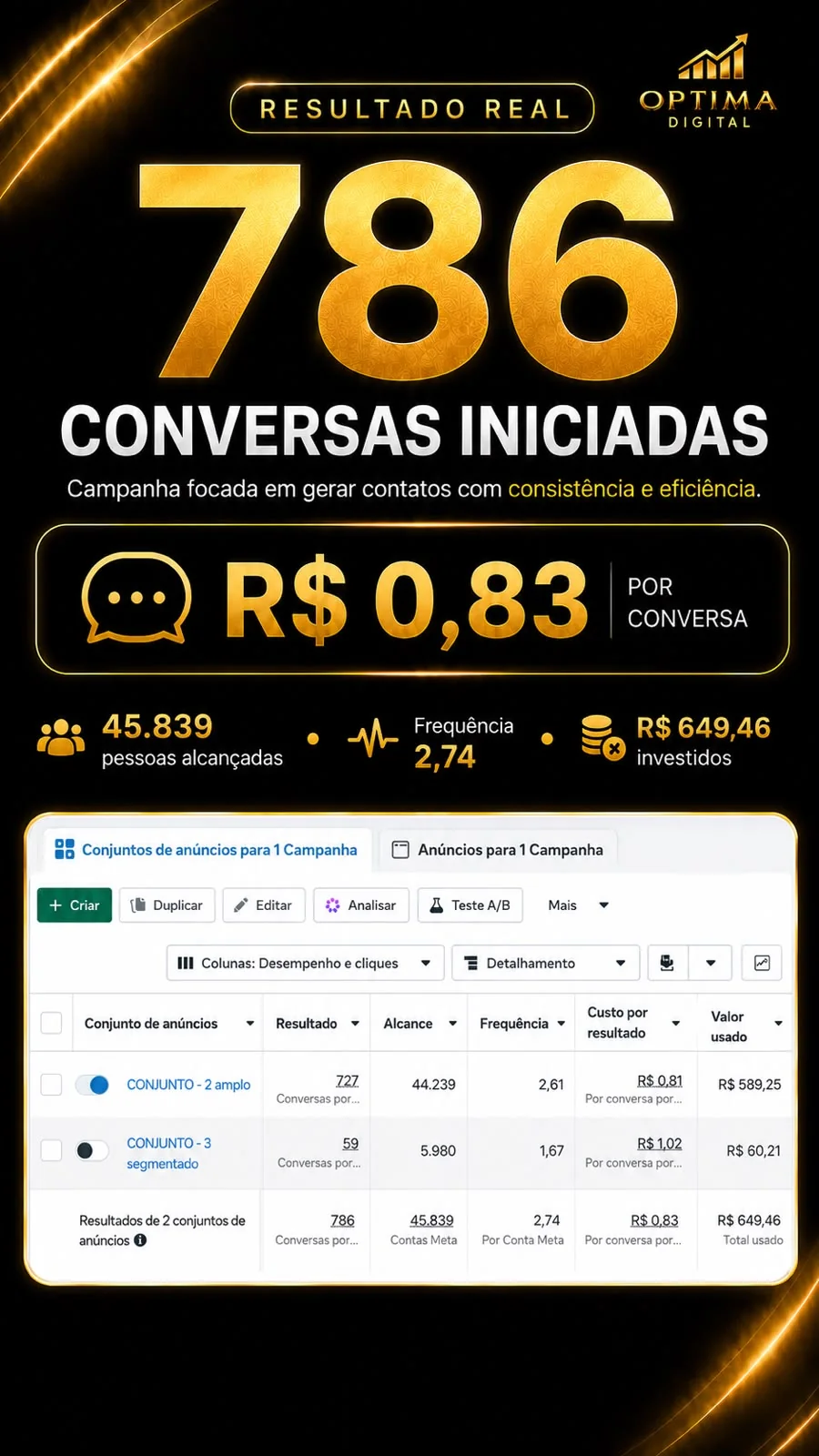 Resultado real com 786 conversas iniciadas e custo de R$ 0,83 por conversa
